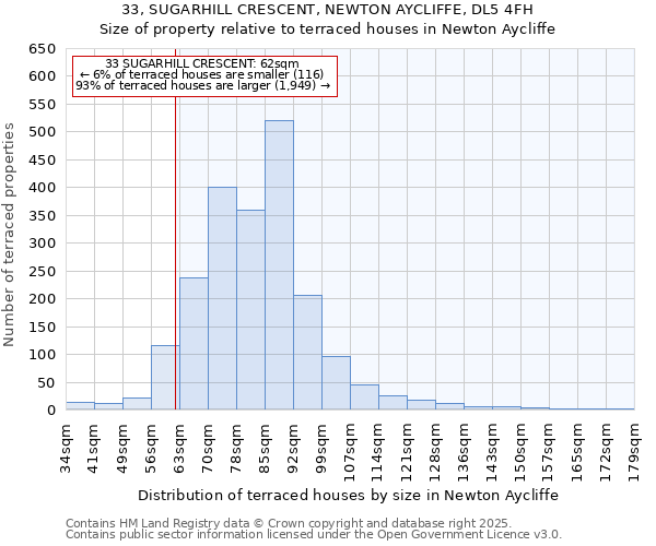 33, SUGARHILL CRESCENT, NEWTON AYCLIFFE, DL5 4FH: Size of property relative to terraced houses houses in Newton Aycliffe