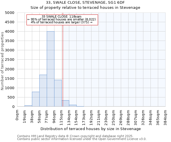 33, SWALE CLOSE, STEVENAGE, SG1 6DF: Size of property relative to terraced houses houses in Stevenage