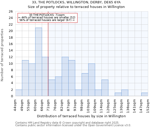 33, THE POTLOCKS, WILLINGTON, DERBY, DE65 6YA: Size of property relative to terraced houses houses in Willington