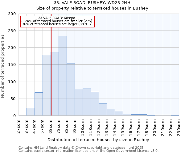 33, VALE ROAD, BUSHEY, WD23 2HH: Size of property relative to terraced houses houses in Bushey