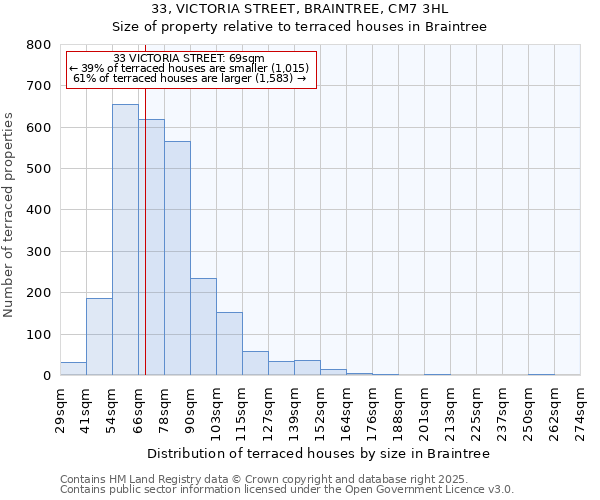 33, VICTORIA STREET, BRAINTREE, CM7 3HL: Size of property relative to terraced houses houses in Braintree