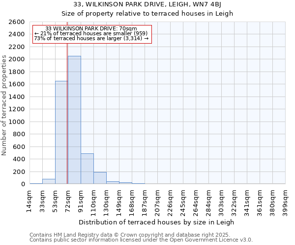 33, WILKINSON PARK DRIVE, LEIGH, WN7 4BJ: Size of property relative to terraced houses houses in Leigh