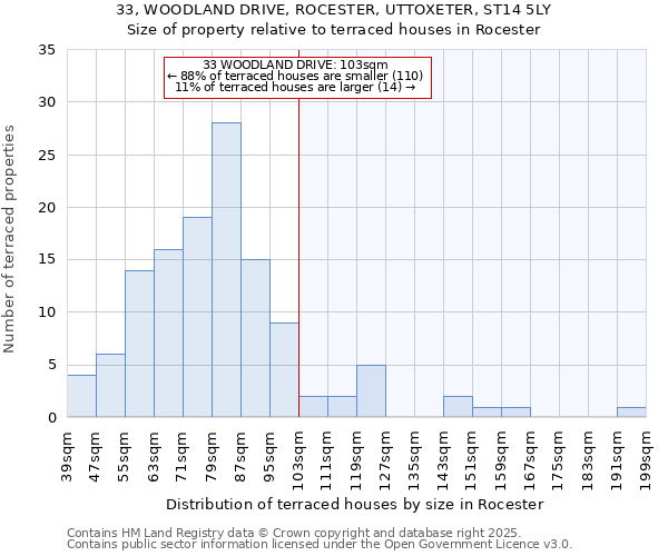 33, WOODLAND DRIVE, ROCESTER, UTTOXETER, ST14 5LY: Size of property relative to terraced houses houses in Rocester
