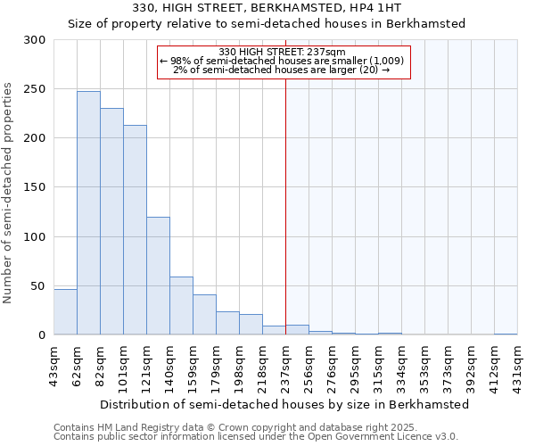 330, HIGH STREET, BERKHAMSTED, HP4 1HT: Size of property relative to semi-detached houses houses in Berkhamsted