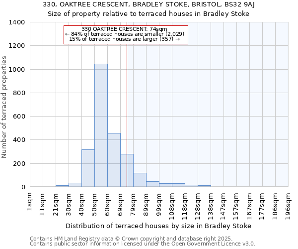 330, OAKTREE CRESCENT, BRADLEY STOKE, BRISTOL, BS32 9AJ: Size of property relative to terraced houses houses in Bradley Stoke