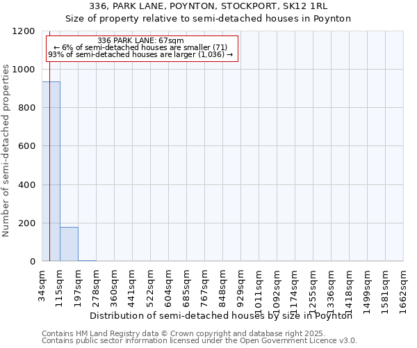 336, PARK LANE, POYNTON, STOCKPORT, SK12 1RL: Size of property relative to semi-detached houses houses in Poynton