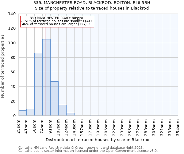 339, MANCHESTER ROAD, BLACKROD, BOLTON, BL6 5BH: Size of property relative to terraced houses houses in Blackrod