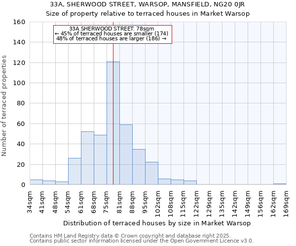 33A, SHERWOOD STREET, WARSOP, MANSFIELD, NG20 0JR: Size of property relative to terraced houses houses in Market Warsop