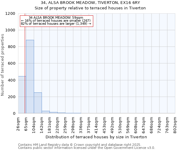 34, ALSA BROOK MEADOW, TIVERTON, EX16 6RY: Size of property relative to terraced houses houses in Tiverton