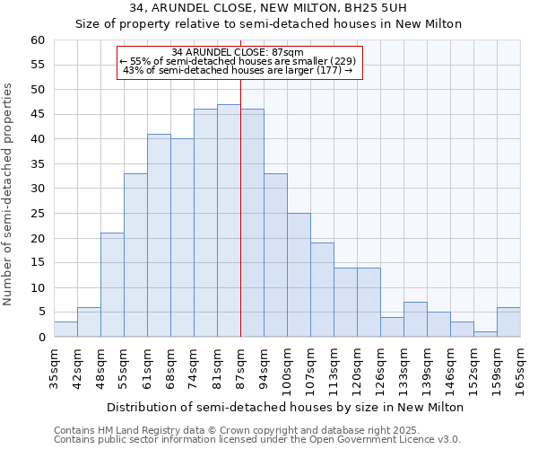 34, ARUNDEL CLOSE, NEW MILTON, BH25 5UH: Size of property relative to semi-detached houses houses in New Milton