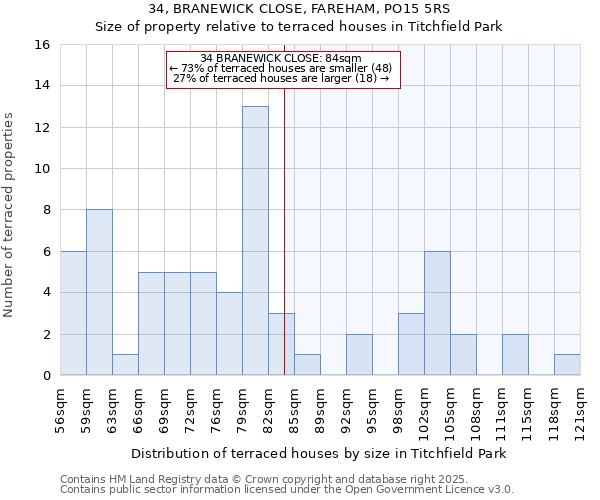 34, BRANEWICK CLOSE, FAREHAM, PO15 5RS: Size of property relative to terraced houses houses in Titchfield Park