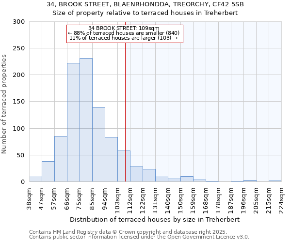 34, BROOK STREET, BLAENRHONDDA, TREORCHY, CF42 5SB: Size of property relative to terraced houses houses in Treherbert