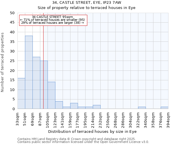 34, CASTLE STREET, EYE, IP23 7AW: Size of property relative to terraced houses houses in Eye