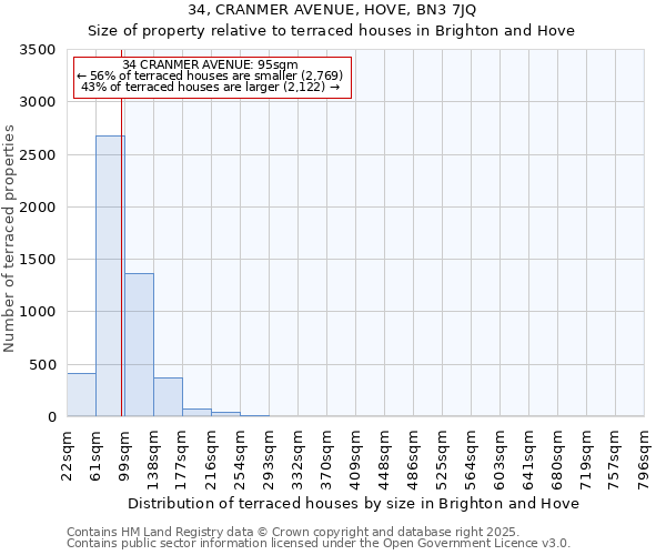 34, CRANMER AVENUE, HOVE, BN3 7JQ: Size of property relative to terraced houses houses in Brighton and Hove
