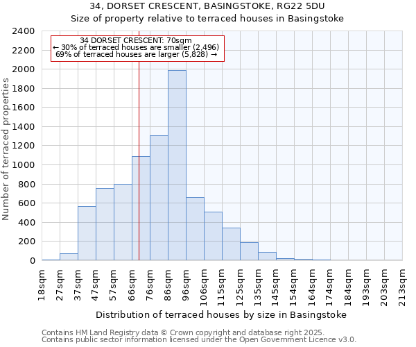 34, DORSET CRESCENT, BASINGSTOKE, RG22 5DU: Size of property relative to terraced houses houses in Basingstoke