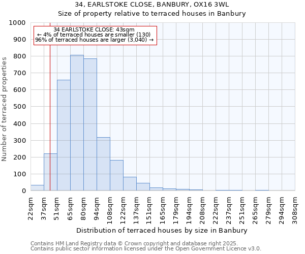 34, EARLSTOKE CLOSE, BANBURY, OX16 3WL: Size of property relative to terraced houses houses in Banbury