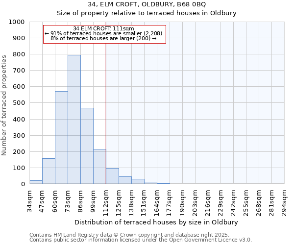 34, ELM CROFT, OLDBURY, B68 0BQ: Size of property relative to terraced houses houses in Oldbury