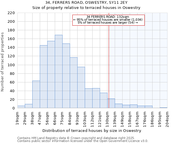 34, FERRERS ROAD, OSWESTRY, SY11 2EY: Size of property relative to terraced houses houses in Oswestry