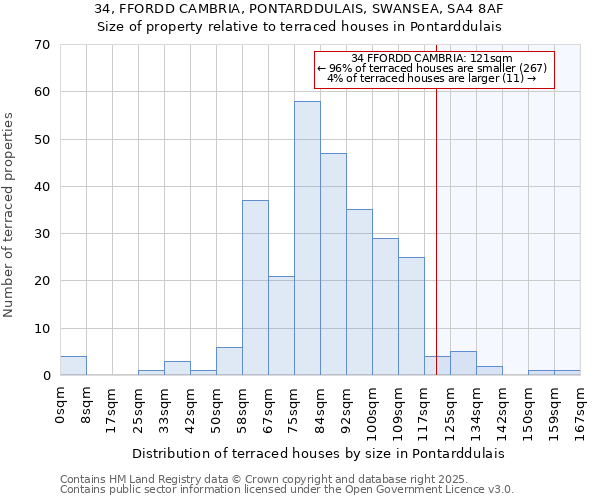 34, FFORDD CAMBRIA, PONTARDDULAIS, SWANSEA, SA4 8AF: Size of property relative to terraced houses houses in Pontarddulais