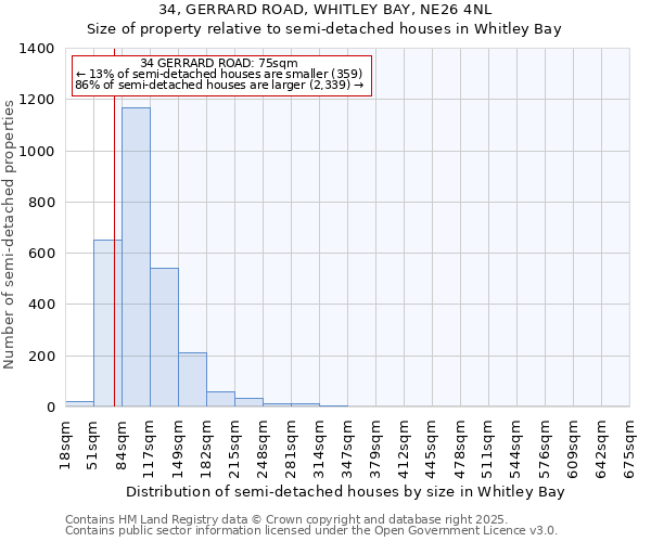 34, GERRARD ROAD, WHITLEY BAY, NE26 4NL: Size of property relative to semi-detached houses houses in Whitley Bay