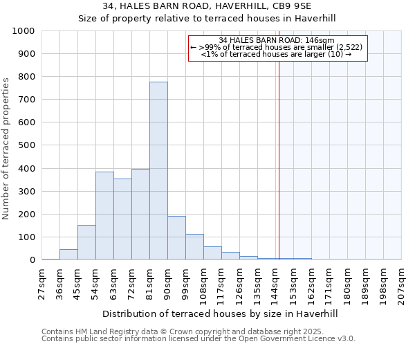 34, HALES BARN ROAD, HAVERHILL, CB9 9SE: Size of property relative to terraced houses houses in Haverhill