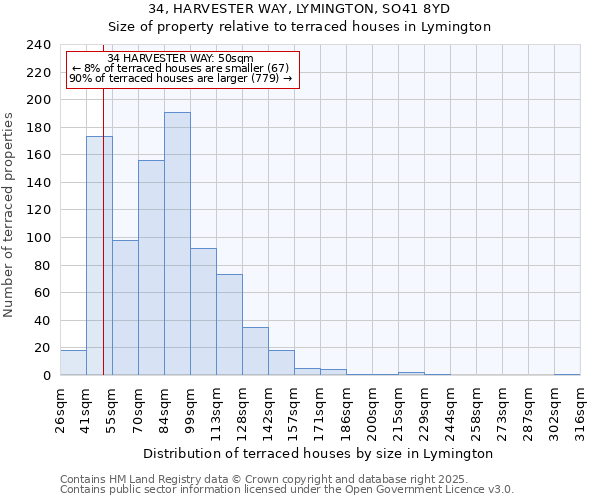 34, HARVESTER WAY, LYMINGTON, SO41 8YD: Size of property relative to terraced houses houses in Lymington