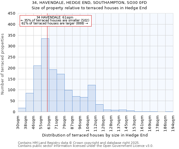 34, HAVENDALE, HEDGE END, SOUTHAMPTON, SO30 0FD: Size of property relative to terraced houses houses in Hedge End