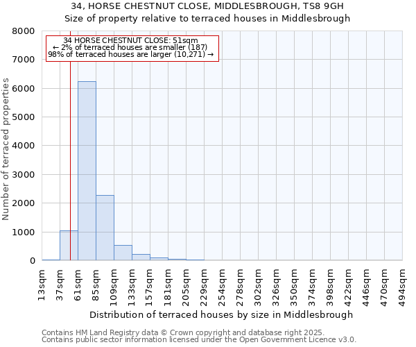 34, HORSE CHESTNUT CLOSE, MIDDLESBROUGH, TS8 9GH: Size of property relative to terraced houses houses in Middlesbrough