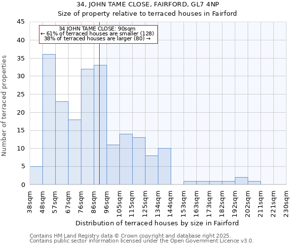 34, JOHN TAME CLOSE, FAIRFORD, GL7 4NP: Size of property relative to terraced houses houses in Fairford
