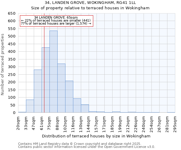 34, LANDEN GROVE, WOKINGHAM, RG41 1LL: Size of property relative to terraced houses houses in Wokingham