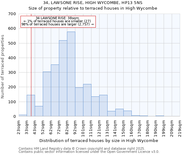 34, LAWSONE RISE, HIGH WYCOMBE, HP13 5NS: Size of property relative to terraced houses houses in High Wycombe