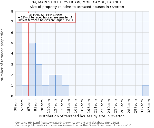 34, MAIN STREET, OVERTON, MORECAMBE, LA3 3HF: Size of property relative to terraced houses houses in Overton