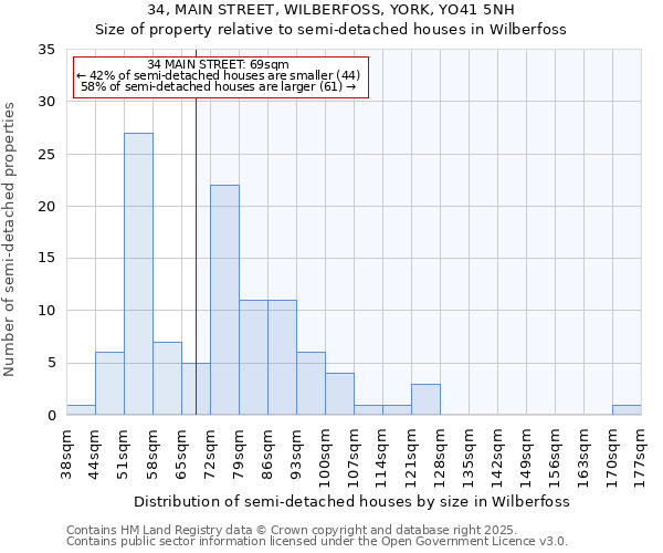 34, MAIN STREET, WILBERFOSS, YORK, YO41 5NH: Size of property relative to semi-detached houses houses in Wilberfoss