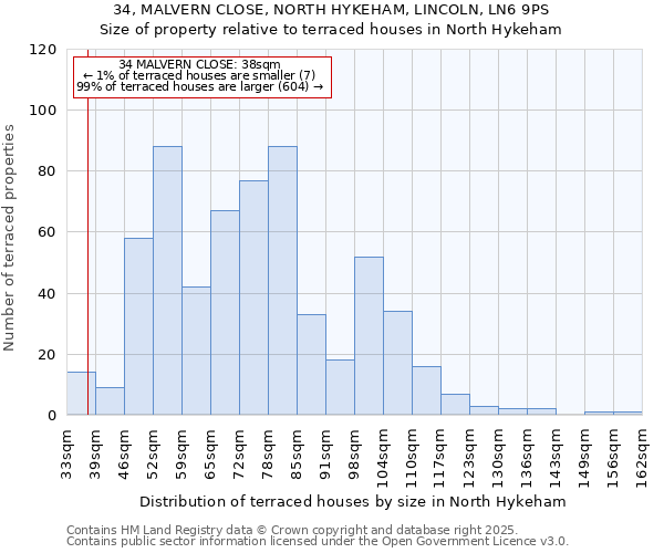 34, MALVERN CLOSE, NORTH HYKEHAM, LINCOLN, LN6 9PS: Size of property relative to terraced houses houses in North Hykeham