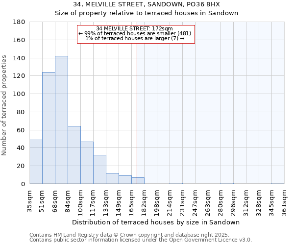 34, MELVILLE STREET, SANDOWN, PO36 8HX: Size of property relative to terraced houses houses in Sandown