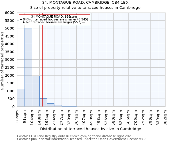34, MONTAGUE ROAD, CAMBRIDGE, CB4 1BX: Size of property relative to terraced houses houses in Cambridge