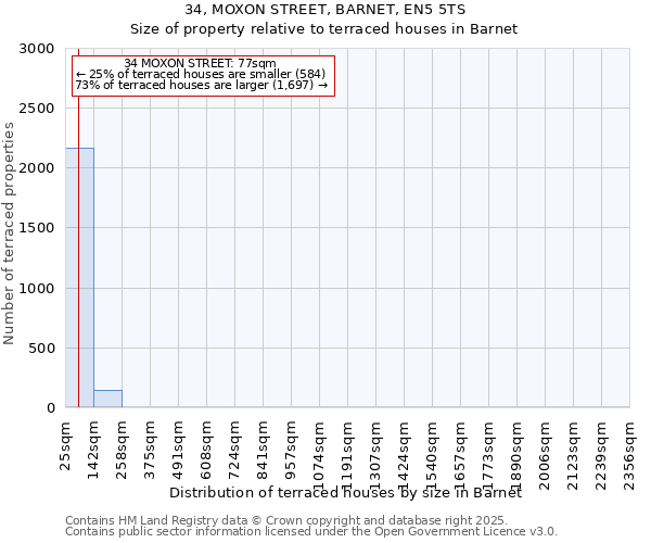 34, MOXON STREET, BARNET, EN5 5TS: Size of property relative to terraced houses houses in Barnet