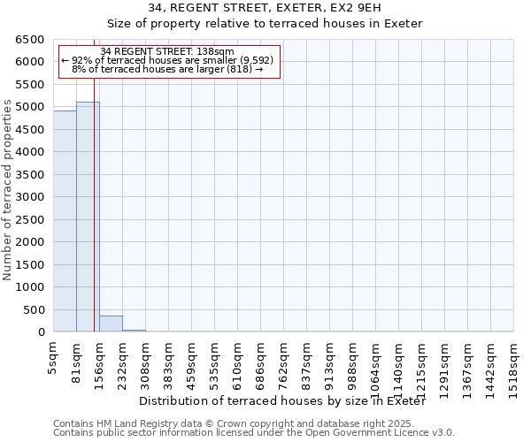 34, REGENT STREET, EXETER, EX2 9EH: Size of property relative to terraced houses houses in Exeter
