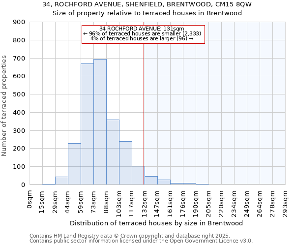 34, ROCHFORD AVENUE, SHENFIELD, BRENTWOOD, CM15 8QW: Size of property relative to terraced houses houses in Brentwood