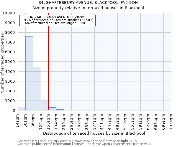 34, SHAFTESBURY AVENUE, BLACKPOOL, FY2 9QH: Size of property relative to terraced houses houses in Blackpool