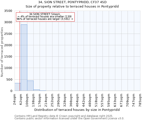 34, SION STREET, PONTYPRIDD, CF37 4SD: Size of property relative to terraced houses houses in Pontypridd