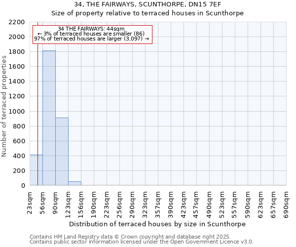 34, THE FAIRWAYS, SCUNTHORPE, DN15 7EF: Size of property relative to terraced houses houses in Scunthorpe