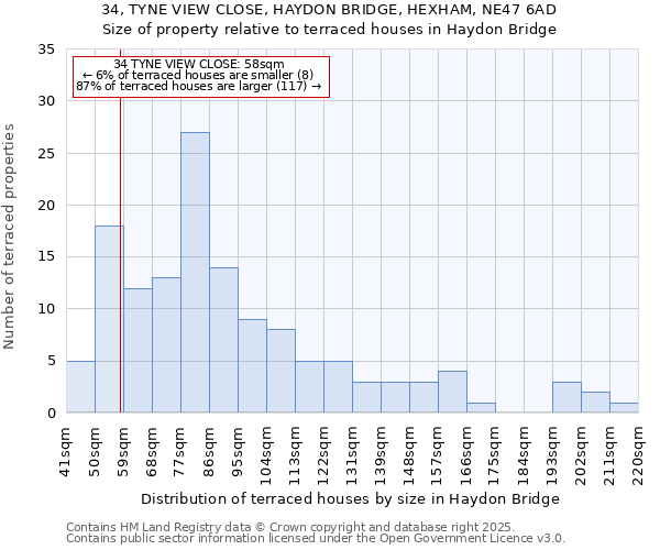 34, TYNE VIEW CLOSE, HAYDON BRIDGE, HEXHAM, NE47 6AD: Size of property relative to terraced houses houses in Haydon Bridge