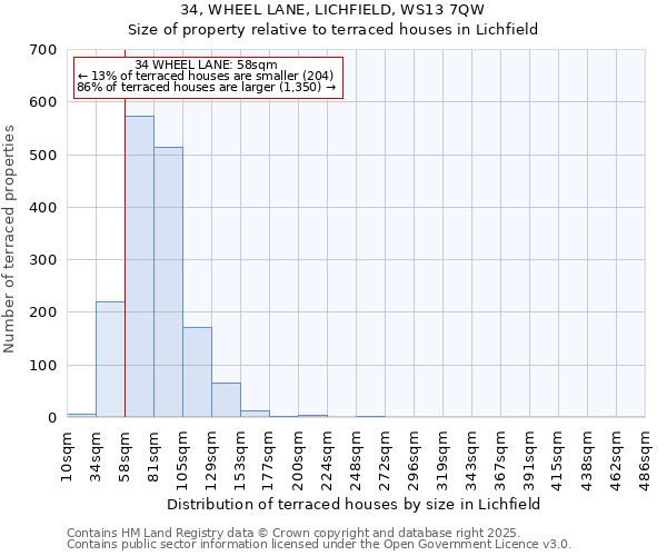 34, WHEEL LANE, LICHFIELD, WS13 7QW: Size of property relative to terraced houses houses in Lichfield