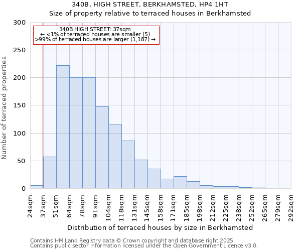 340B, HIGH STREET, BERKHAMSTED, HP4 1HT: Size of property relative to terraced houses houses in Berkhamsted