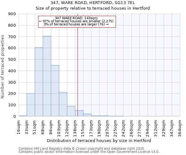 347, WARE ROAD, HERTFORD, SG13 7EL: Size of property relative to terraced houses houses in Hertford