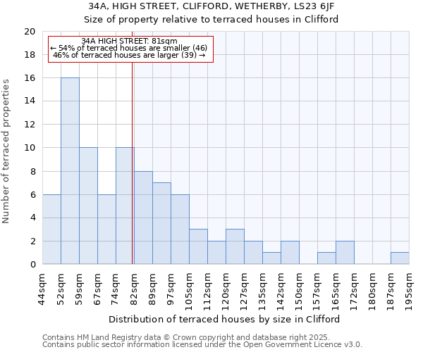 34A, HIGH STREET, CLIFFORD, WETHERBY, LS23 6JF: Size of property relative to terraced houses houses in Clifford