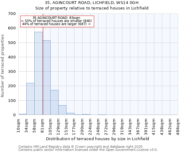 35, AGINCOURT ROAD, LICHFIELD, WS14 0GH: Size of property relative to terraced houses houses in Lichfield