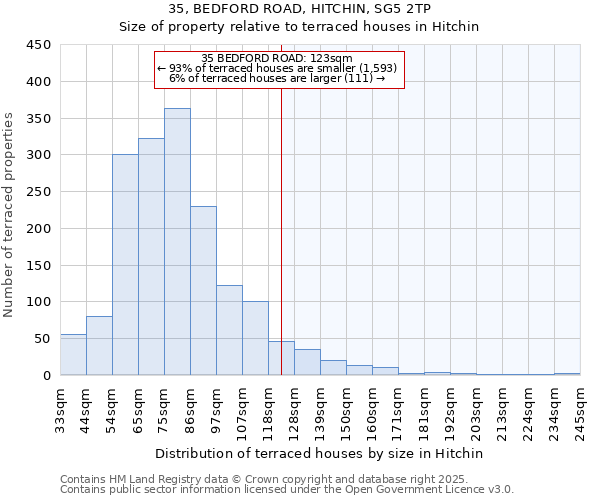 35, BEDFORD ROAD, HITCHIN, SG5 2TP: Size of property relative to terraced houses houses in Hitchin