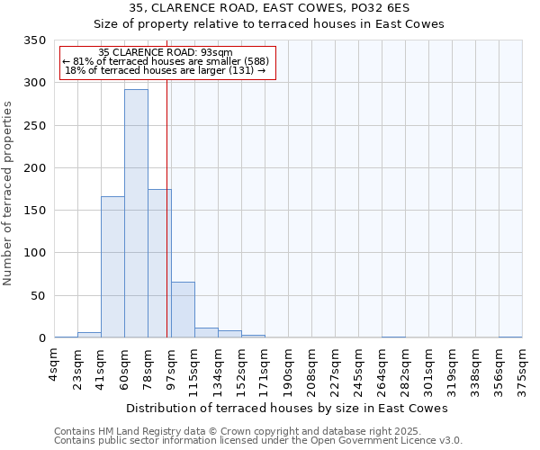 35, CLARENCE ROAD, EAST COWES, PO32 6ES: Size of property relative to terraced houses houses in East Cowes